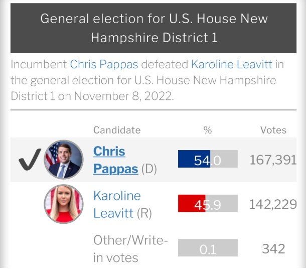 Chris Pappas election results, beating Karoline Leavitt