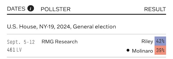 Screenshot of the NY-19 poll on FiveThirtyEight