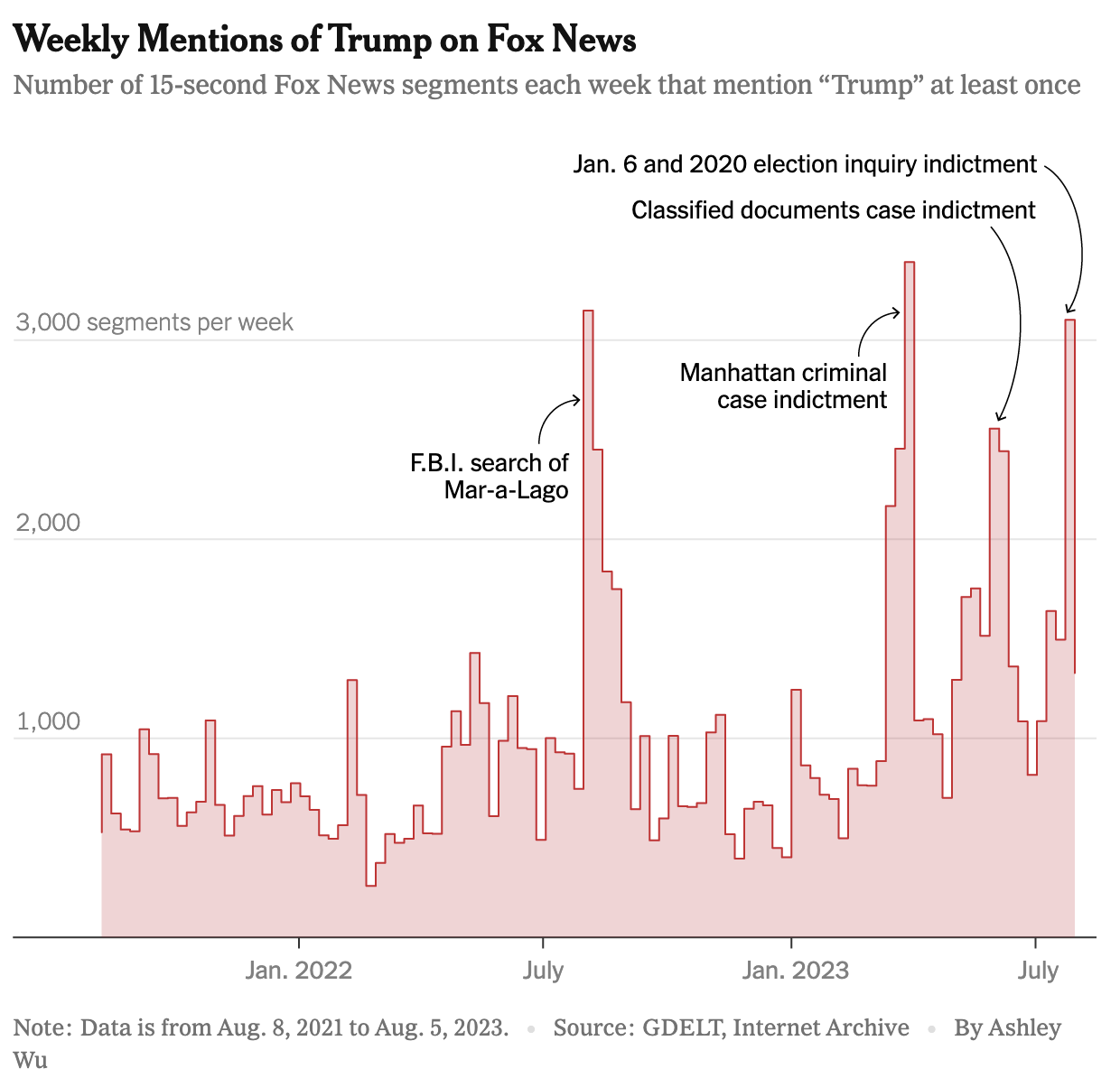 New York Times graph showing weekly mentions of Trump on Fox News.