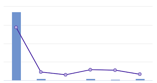 Steep falloff of fundraising after the deadline.