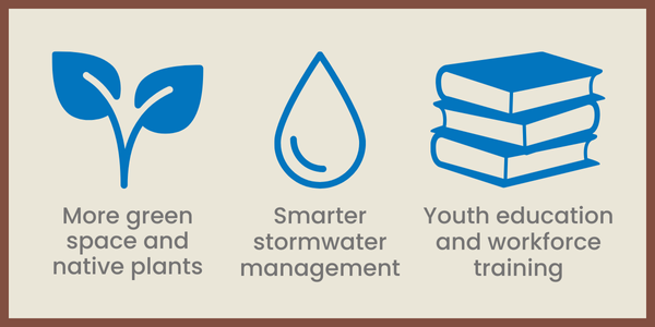More green space and native plants. Smarter stormwater management. Youth education and workforce training.