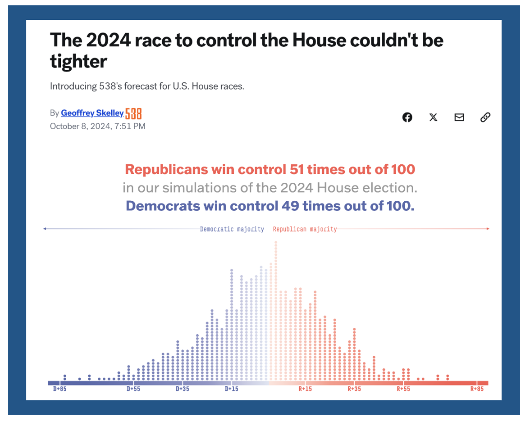 "The 2024 race to control the House couldn't be tighter" -538