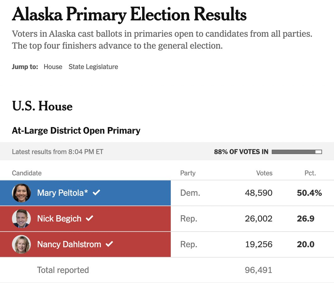 Alaska Primary Results: (D) Mary Peltola - 50.4% (R) Nick Begich - 26.9% (R) Nancy Dahlstrom - 20%