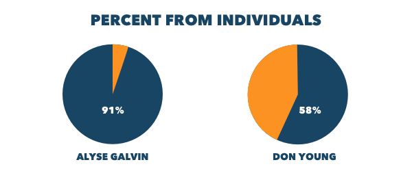 Percent from Individual Donors: ALYSE GALVIN - 91% DON YOUNG - 58%