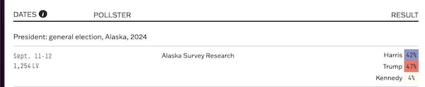 New poll from Alaska Survey Research shows Kamala Harris trailing Donald Trump by just 5 POINTS in Alaska.