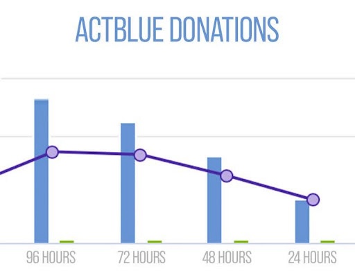 Actblue Donations graph