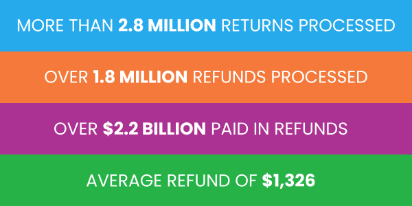 More than 2.8 million returns processed, over 1.8 million refunds processed, over $2.2 billion paid in refunds, average refund of $1,326