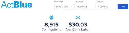 ActBlue: 8,915 contribution $30.03 Average Contribution