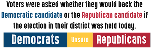 Voters were asked whether they would back the Democratic candidate or the Republican candidate if the election in their district was held today, and the results showed an even split.
