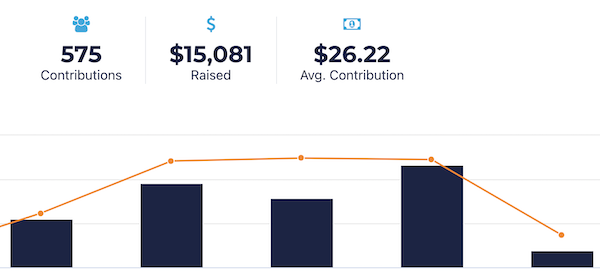 ActBlue shows we're falling behind!