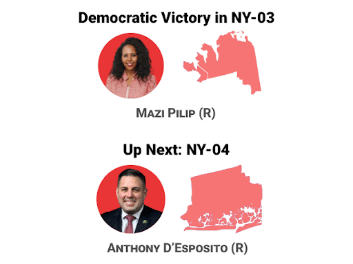 Democratic Victory in NY-03: Mazi Pilip (R) X Up Next: NY-04 Anthony D'Esposito (R) X