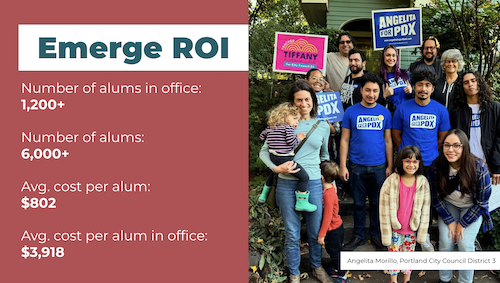 Emerge ROI – Number of Alums in Ofiice: 1200+; Number of alums: 6000+; Avg. cost per alum: $802; Avg. cost per alum in office: $3,918