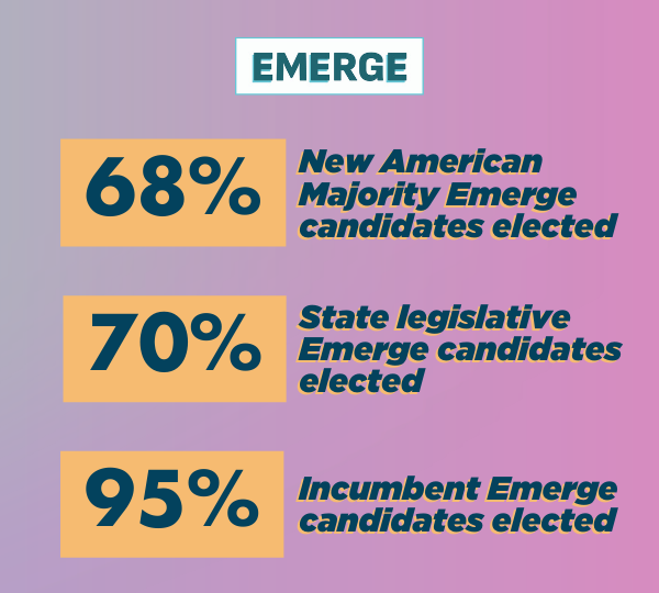 68% New American Majority Emerge candidates elected; 70% State Legislative Emerge candidates elected; 95% Incumbent Emerge candidates elected