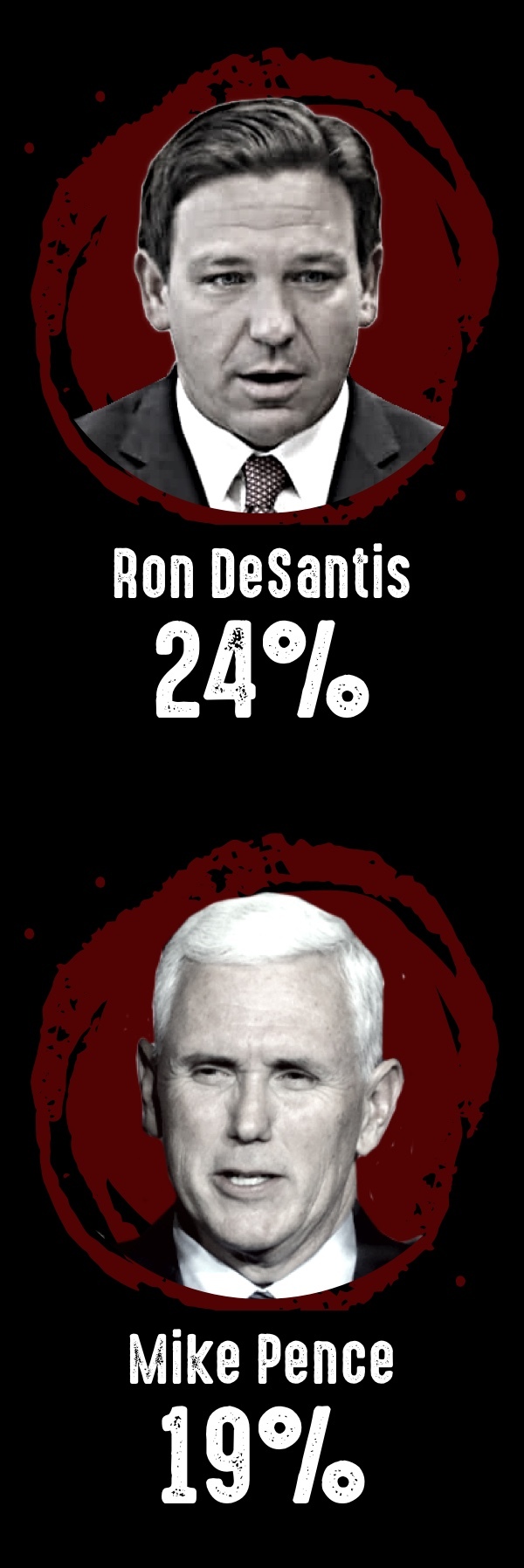 Ron DeSantis - 24%; Mike Pence - 19%