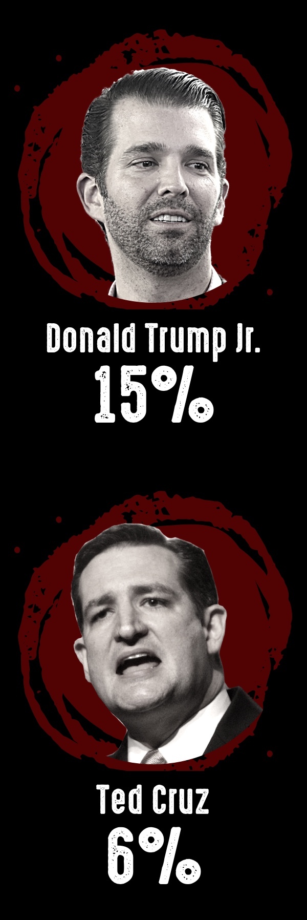 Donald Trump Jr. - 15%; Ted Cruz - 6%