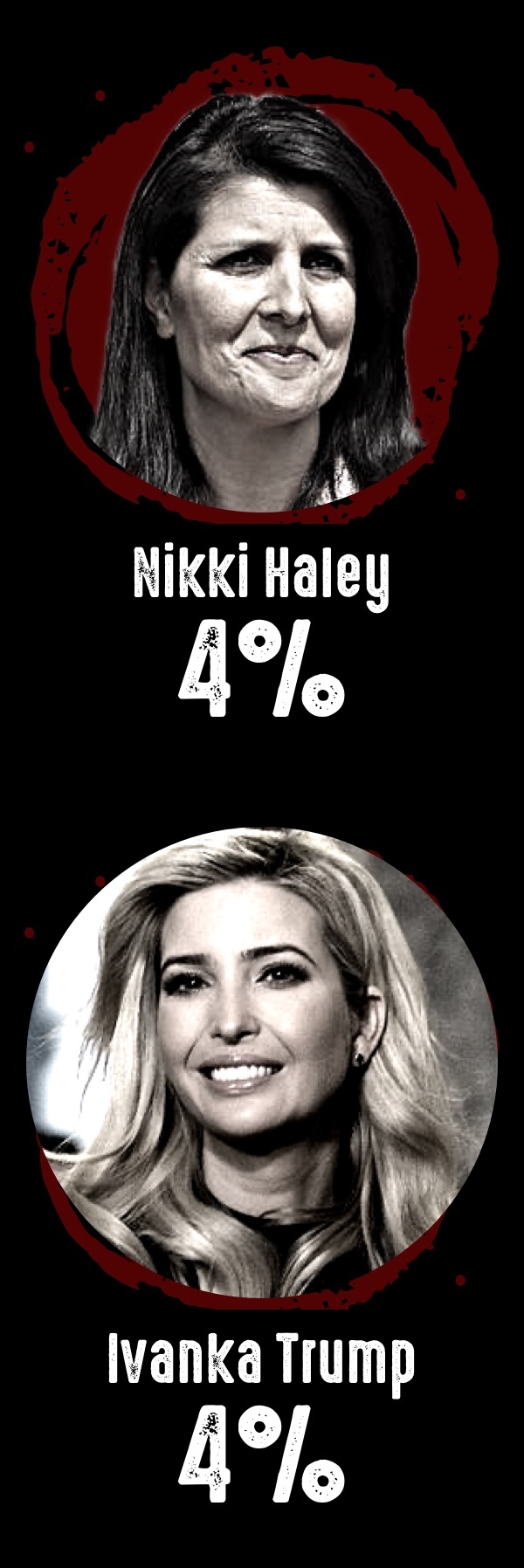 Nikki Haley - 4%; Ivanka Trump - 4%