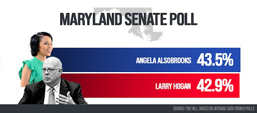 Maryland Senate poll: Alsobrooks: 43.5%, Hogan: 42.9%