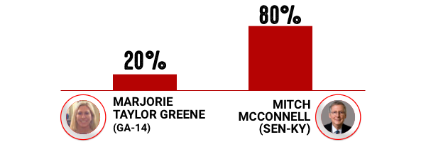 Mitch McConnell beat Marjorie Taylor Greene with 80% of the vote. 