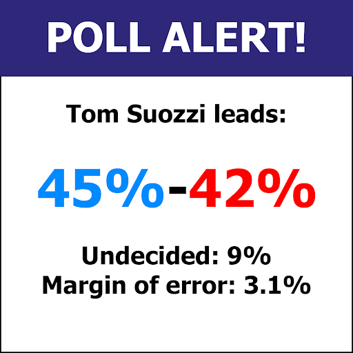 Tom Suozzi Leads: 45%-42%