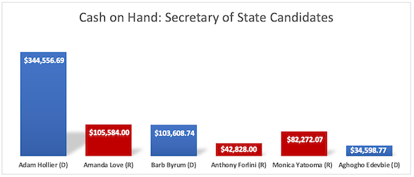 Fundraising chart showing Adam in the lead