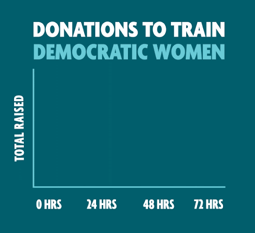 Graph of Donations to Train Democratic Women Trending Downwards