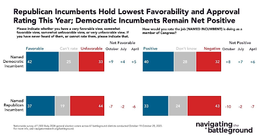 Republican Incumbents Hold Lowest Favorability and Approval Rating This Year