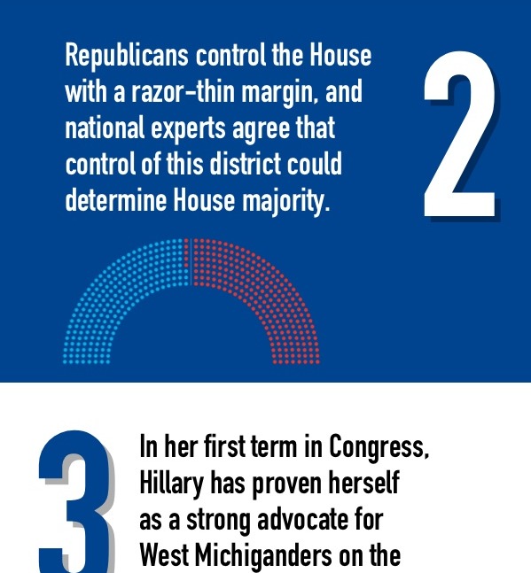 2. Republicans control the House with a razor-thin margin, and national experts agree that control of this district could determine House majority. 3. In her first term in Congress, Hillary has proven herself as a strong advocate for West Michiganders on 