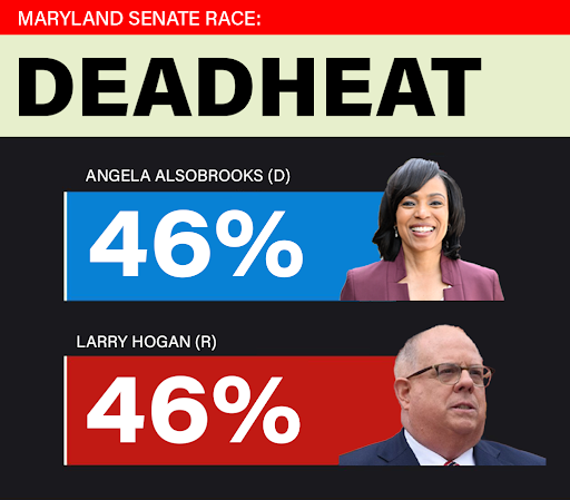 Maryland Senate Race: Deadheat - Angela Alsobrooks 46% Larry Hogan 46%