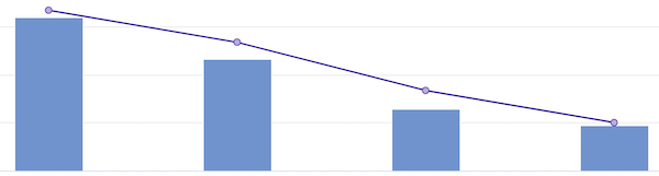 Bar graph showing a downward trend in donations