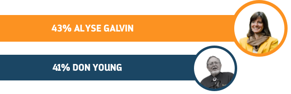 Alyse Galvin - 43% Don Young - 41%