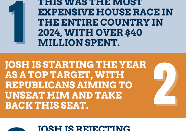 1. This was the most expensive House race in the entire country in 2024, with over $40 million spent.  2. Josh is starting the year as a top target, with Republicans aiming to unseat him and take back this seat.