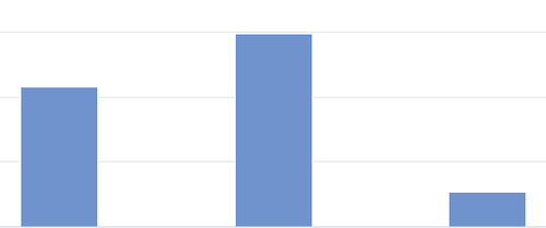 Screenshot of an ActBlue graph that shows a low amount of donations for today