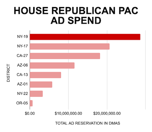 House Republican PAC Ad Spend Graph