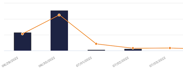 Screenshot of ActBlue page with revenue decreasing