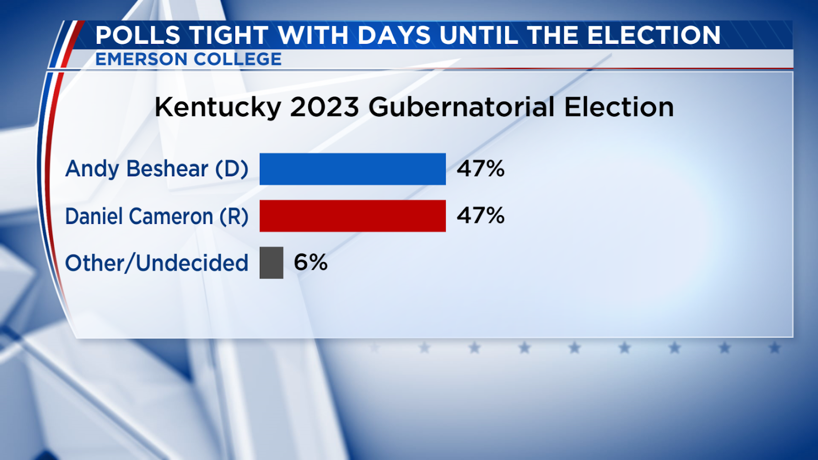 Poll showing Andy Beshear and his opponent tied in the Kentucky Governors race.