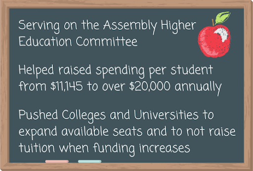 Serving on the Assembly Higher Education Committee, helped raised spending per student from $11,145 to over $20,000 annually, and pushed Colleges and Universities to expand available seats and to not raise tuition when funding increases