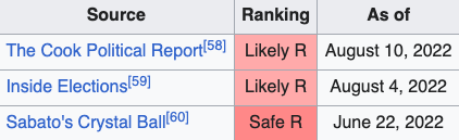 Expert opinion on who would win Mary's district in 2022