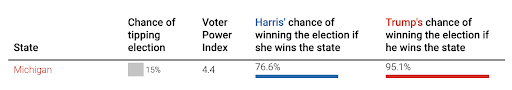 Trump has a 95% chance of winning if he wins Michigan.