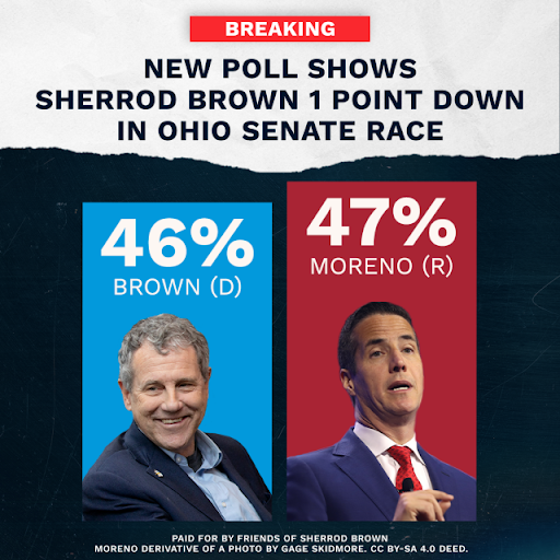 New poll shows Sherrod Brown 1 point down in Ohio Senate race