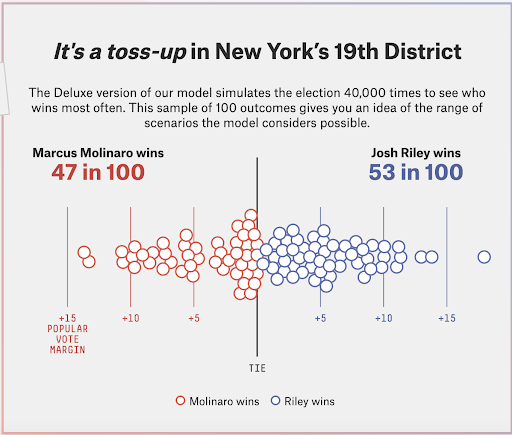 538 new projections