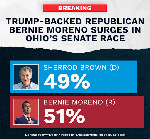 Trump-backed Republican Bernie Moreno surges in Ohio's senate race. Sherrod Brown-49%. Bernie Moreno-51%.