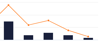 Graph depicting declining fundraising over time.