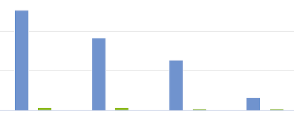 Screenshot of an ActBlue chart showing a downward trend in donations