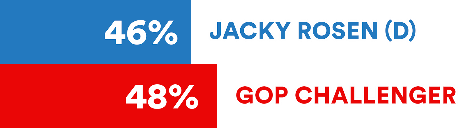 46% Jacky Rosen (D) - 48% GOP Challenger