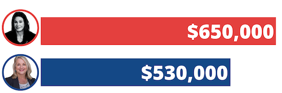 Lisa Scheller: $650,000; Susan Wild: $530,000