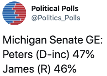 Peters (D-inc): 47%. James (R): 46%. 