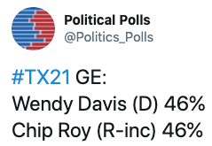 TX-21: Davis (D): 46%. Roy (R-inc.): 46%. 