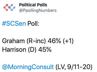 SC Senate Poll- Lindsey Graham (R): 46%. Jaime Harrison (D): 45%.