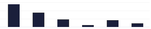 Image of ActBlue bar graph of donations