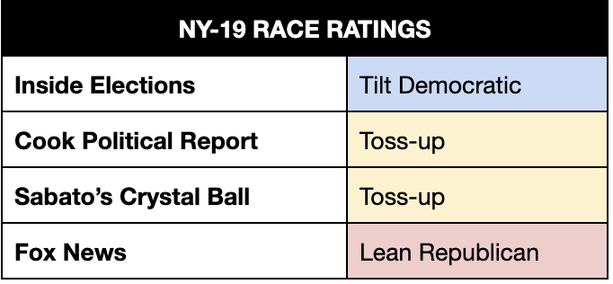 Inside Elections: Tilt Democratic, Cook Political Report: Toss-up Sabato’s Crystal Ball: Toss-up Fox News: Lean Republican